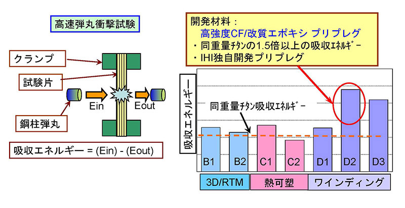 図８　弾丸衝撃試験結果