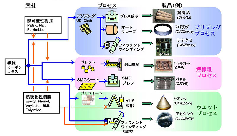 図１４　ＩＨＩ の複合材レパートリー