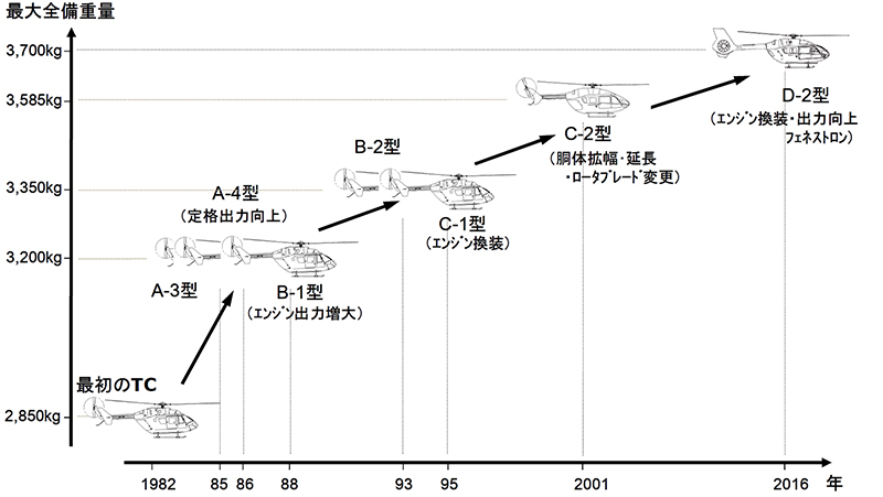 図２　ＢＫ１１７の設計変更の変遷　