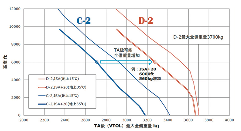 図４　ＴＡ級垂直離着陸全備重量　