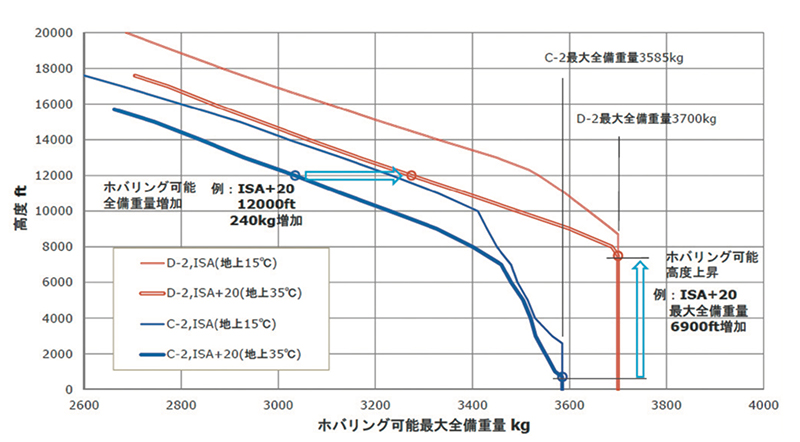 図５　ＯＧＥホバー全備重量　