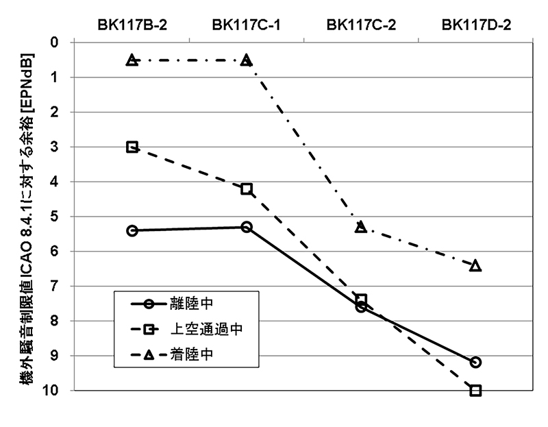 図１７　ＢＫ１１７機外騒音余裕の改善