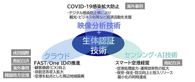 図１ 航空・空港ＤＸにおける生体認証の役割<br>空港規模に関係なく、生体認証をコアにしたＤＸが大規模に推進されている。