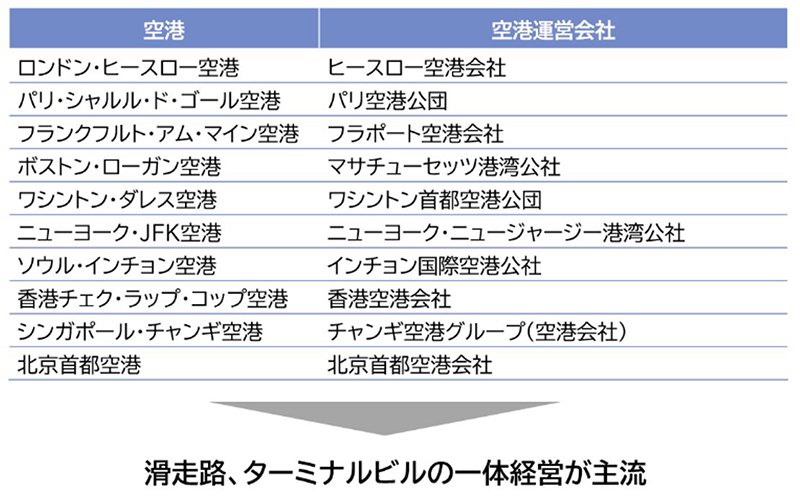 図２ 世界の主な空港の管理・運営主体