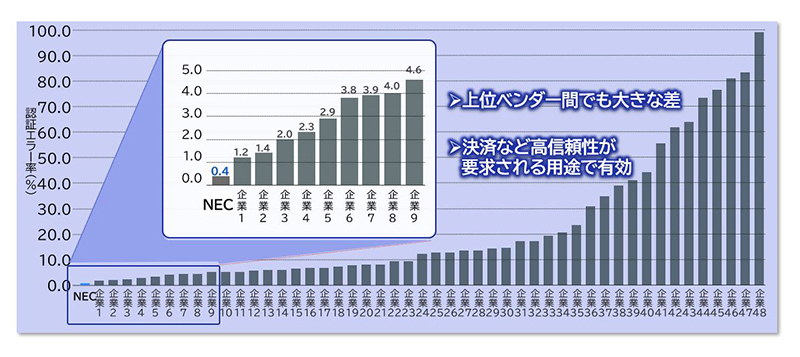 図２ 米国政府機関（ＮＩＳＴ）によるベンチマーク評価の結果（認証精度の比較）<br>世界最高トップの顔認証アルゴリズムの認証精度は、わずか０.４％のエラー率。 ※１６０万人登録時における誤受入識別率０.１％での誤拒否識別率。各組織で最も認証精度が高いアルゴリズムのみで比較。“企業” 表示の一部に研究機関を含む。 ※ＮＩＳＴにおける評価結果は米国政府による特定のシステム、製品、サービス、企業を推奨するものではありません。“Results shown from NIST do not constitute an endorsement of any particular system, product, service, or company by NIST”