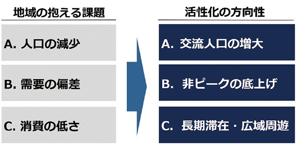 図３ 地域の課題と活性化の方向性