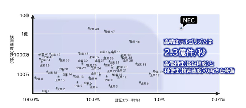 図３ 米国政府機関（ＮＩＳＴ）によるベンチマーク評価の結果（認証精度と速度の比較）<br>２０１８年ベンチマークの参加組織の中で、認証精度・検索速度両面で圧倒的な性能を達成している。 ※１６０万人登録時における誤受入識別率０.１％での誤拒否識別率。各組織で最も認証精度が高いアルゴリズムのみで比較。“企業”表示の一部に研究機関を含む。 ※ＮＩＳＴにおける評価結果は米国政府による特定のシステム、製品、サービス、企業を推奨するものではありません。“Results shown from NIST do not constitute an endorsement of any particular system, product, service, or company by NIST”	