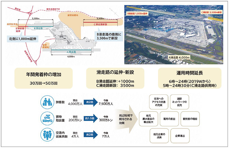 図４ 成田空港の更なる機能強化の概要