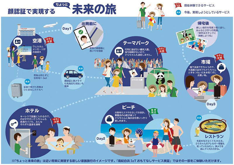 図４ 顔認証で実現する未来の旅の姿