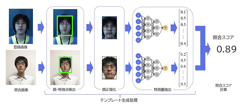 	図５ 顔認証アルゴリズムの処理フロー