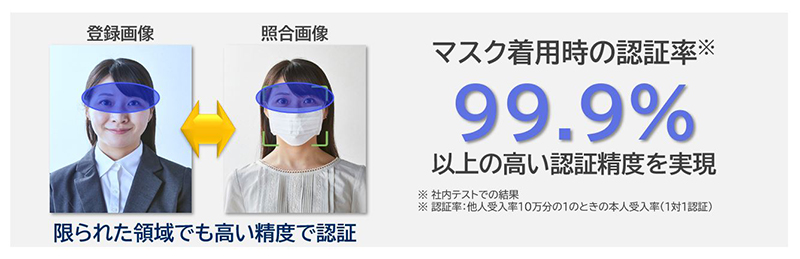 図６ マスク対応顔認証技術<br>マスクで覆われていない目の周辺に重点を置いて特徴点を抽出、照合することで高い認証精度を達成している。