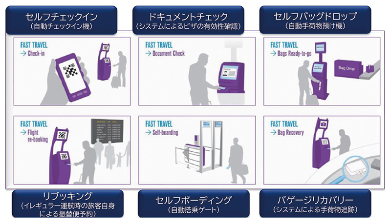 図７ ＩＡＴＡが提唱する Fast Travel の概要