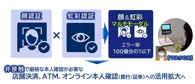 図７ 完全非接触決済サービスの実現<br>～顔×虹彩による安全・高精度な個人認証～カード、鍵、暗証番号が不要。何も持たず、非接触で個人認証が可能になる。「顔」×「虹彩」により世界全人口をカバーする（エラー率１００億分の１以下）