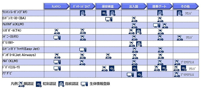 図９ 空港ＤＸの事例（海外）<br>顔認証・生体認証により、搭乗手続スマート化が飛躍的に進展している。 （出典）SIA PARTNERS “How will biometric technologies transform passenger experience at airports?” の情報をもとにNEC作成