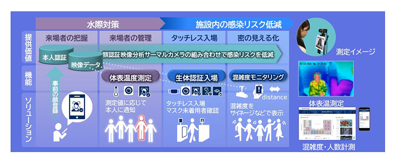 図１０ 生体認証・映像分析技術とサーマルカメラによる感染症対策ソリューション<br>サーマルカメラを設置し、設定以上の体表温度の人物を検知した際に管理者へ通知する機能と、顔認証技術および映像分析技術を活用し対象人物を見分ける機能などから構成される。