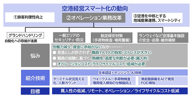 図１１ 空港経営のスマート化の加速<br>生体認証技術やＡＩ・センシング技術などのデジタル技術の進展により、属人性の低減、リモート化、オペレーションコスト削減の達成など、オペレーション業務の課題解決に道筋が見えてきた。