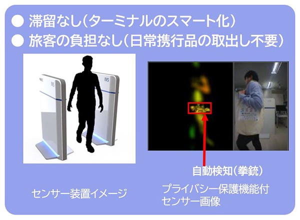 図１３ 空港経営のスマート化を加速する技術：ウォークスルー手荷物検査<br>センサー技術・画像技術により、セキュリティ向上と旅客利便性向上を同時に目指す。