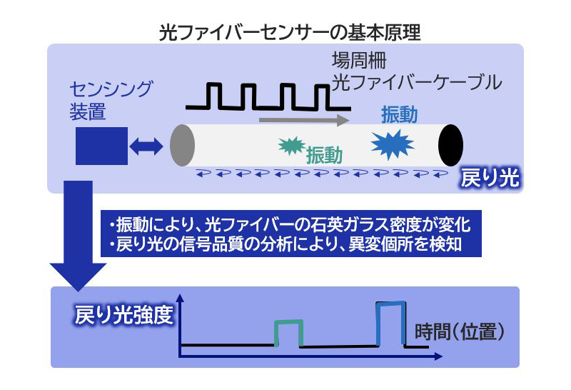 図１４ 空港経営のスマート化を加速する技術：場周侵入検知の分解能向上<br>光ファイバーセンシング×ＡＩ技術により、広大な敷地でも侵入をリアルタイムに検知できる。