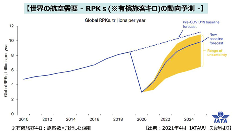 図１５ ＩＡＴＡ の需要予測