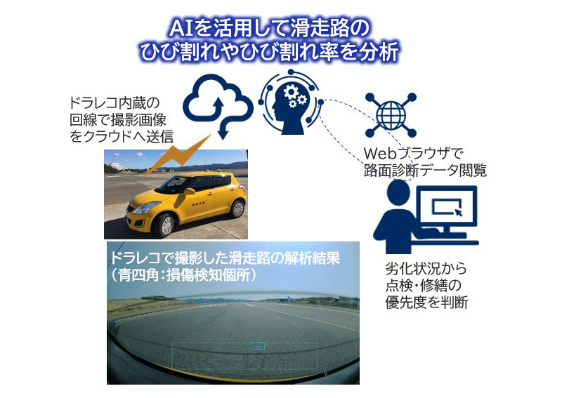 図１５ 空港経営のスマート化を加速する技術：空港基本施設の保全高度化（南紀白浜空港）<br>ドラレコ×ＡＩにより、日々の滑走路の目視確認などを省力化する。