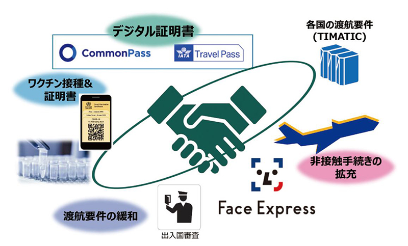 図１７ 国際渡航再開に向けた取り組みイメージ