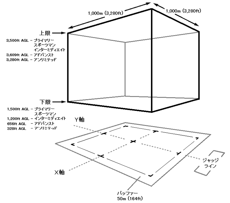 ※図５：アクロバット飛行の競技ボックス（図４を３次元的にした場合） 【髙木雄一氏提供】