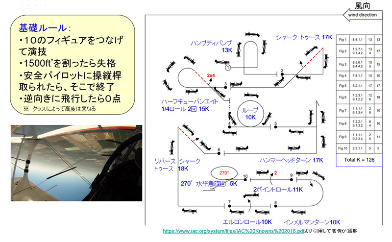 ※図７：アクロバット飛行競技会のフィギュアと基礎ルール例