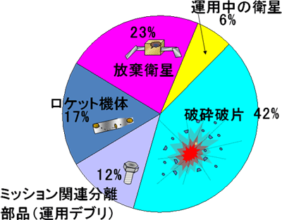 図２　スペースデブリの発生原因