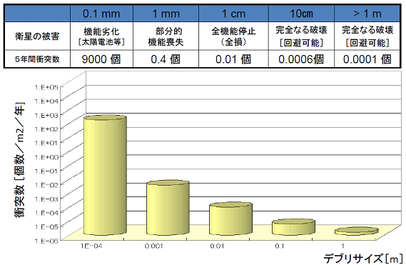 図３　デブリ衝突頻度解析事例（軌道高度７００ｋｍ、表面面積２００ｍ２の衛星の場合）