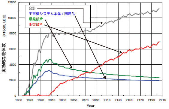 図４　軌道上デブリ環境の将来推移予測（２００５年以降の世界の宇宙開発を停止した場合） ｂｙ ＮＡＳＡ