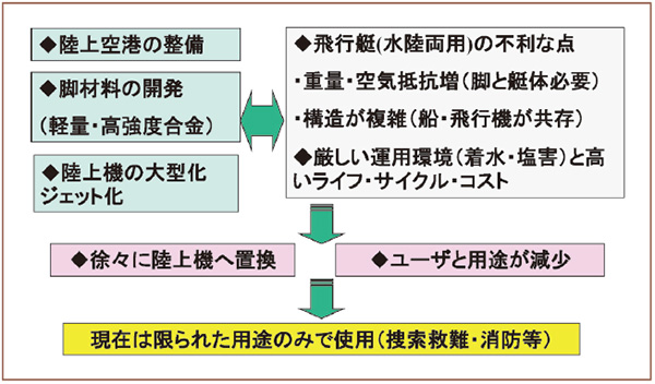 図４　飛行艇の衰退と生き残り