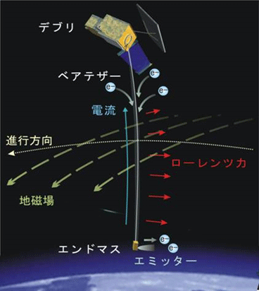 図５　導電性テザーによるデブリ除去の原理