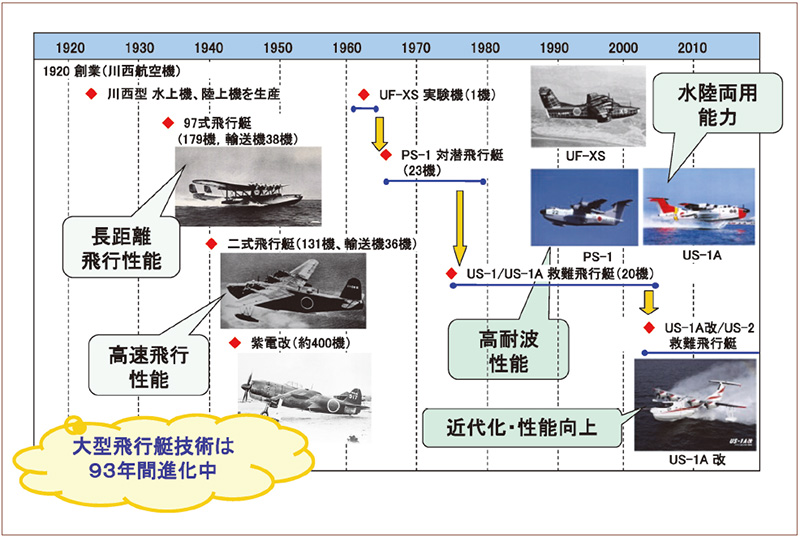 図５　新明和の飛行艇開発年表