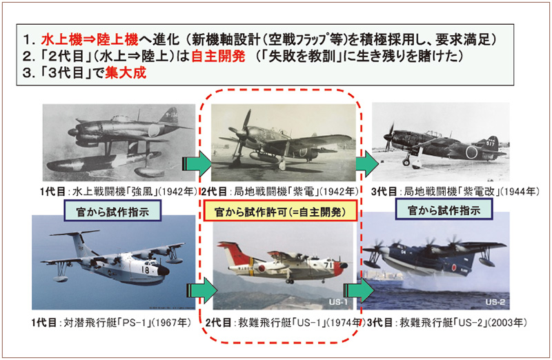 図６　紫電改と救難飛行艇の共通点