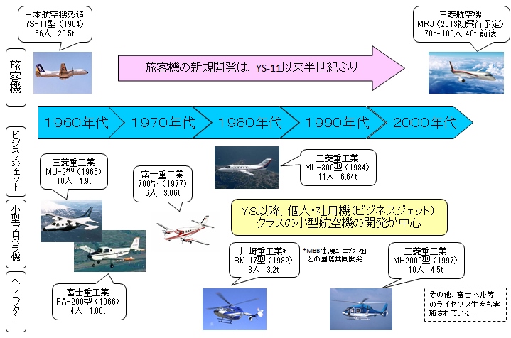 図１　国産航空機開発の歩み