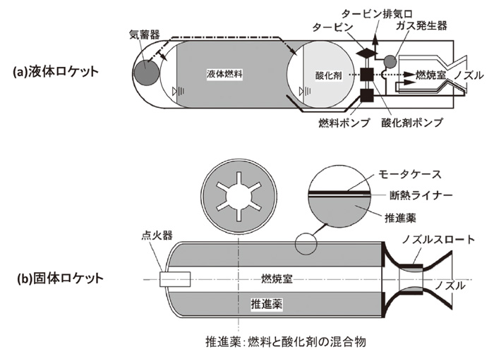 図１　液体ロケット推進系と固体ロケット推進系の概要
