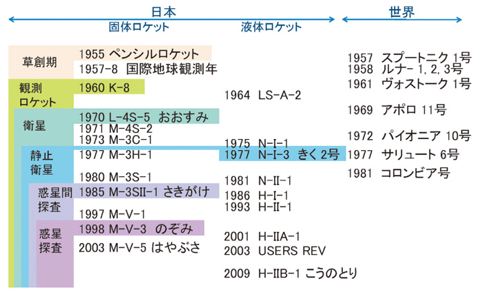 図２　我が国の宇宙飛翔技術の発展に関わる主な出来事