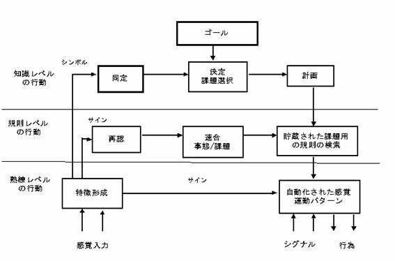 図　ラスムッセンのSRKモデル