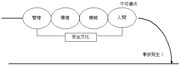 図　エラーを誘発する背後要因の連鎖