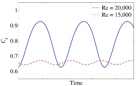 図６　揚力の時間変動の様子*