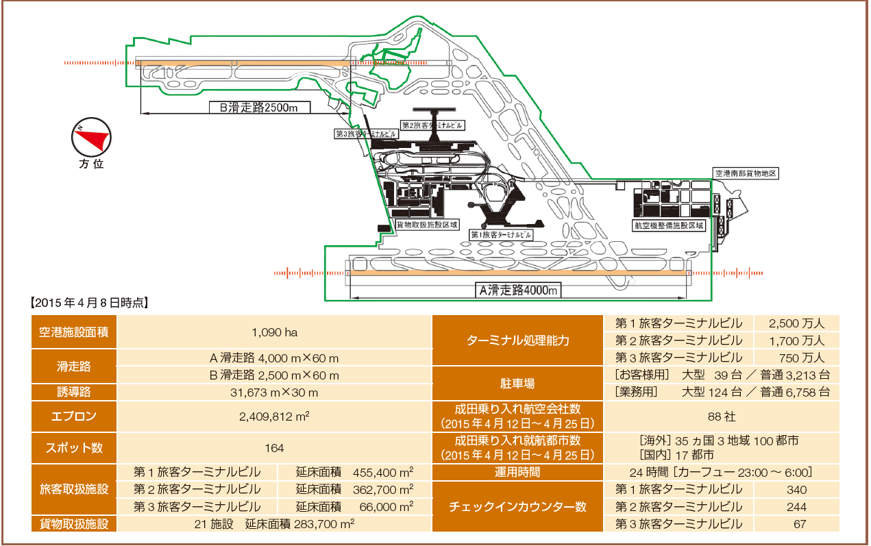 図１　成田空港の現況―施設概況―