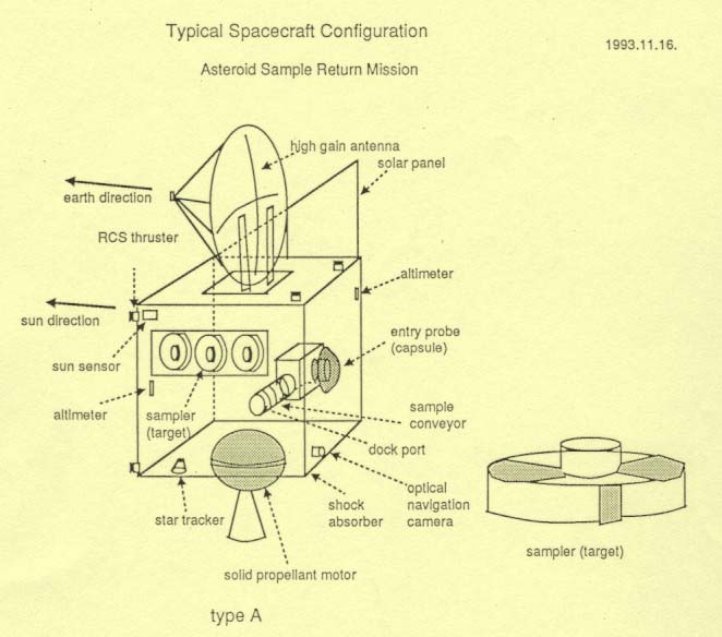 図２　ネレウス小惑星サンプルリターン計画原案（１９９３年）。<br>光学航法カメラ・高度計・ターゲットマーカー・採取装置・標本移送機構・帰還カプセルと、 後に「はやぶさ」として実現される主要な機器が既に構想されている。しかし、イオンエンジンの描画はない。