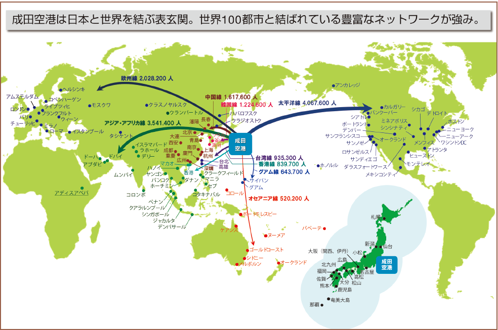 図 ２　成田空港の現況―ネットワーク―<br>（２０１５年４月１２日～４月２５日（１４日間）の定期便スケジュールに基づく。路線毎の人数は２０１３年度出発旅客数実績。下線は、２０１５年夏ダイヤより新規に就航した都市)