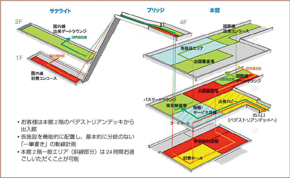 図５　フロアレイアウト・旅客動線