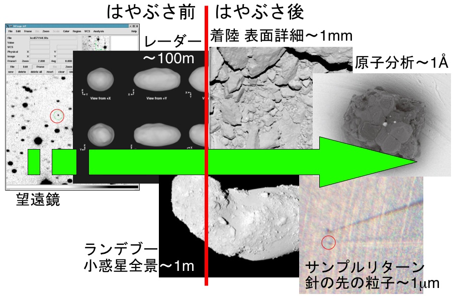 図６　「はやぶさ」による観測分解能の向上経緯（２００３年～２０１０年）。<br>天文単位からオングストロームへ、２１桁の技術革新・イノベーションの事例である。