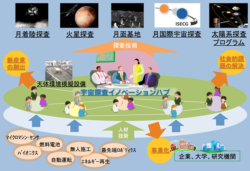 図８　宇宙探査イノベーション・ハブ事業の概念。<br>産学官から人材と技術を糾合・交流し、宇宙探査を推進するだけでなく、 地上にイノベーションを起こしたい。