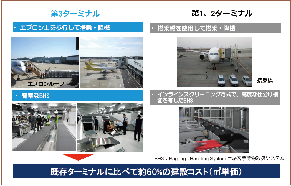 図９　低コスト運用の実現（既存ターミナルとの比較）②