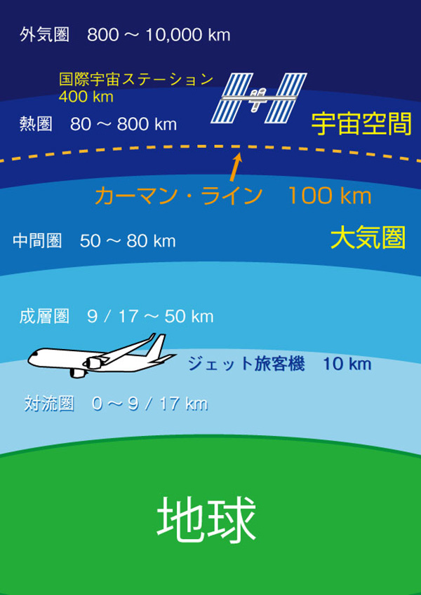 図２ 宇宙空間と大気圏の定義