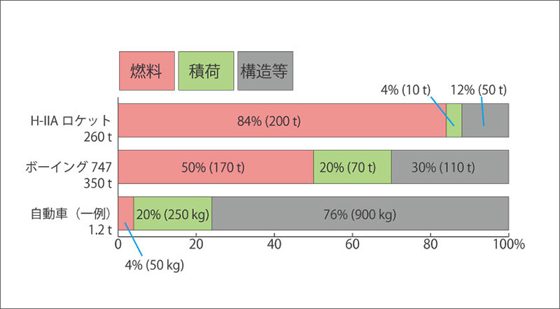 図３ ロケットと他の乗物の燃料と積荷の割合比較
