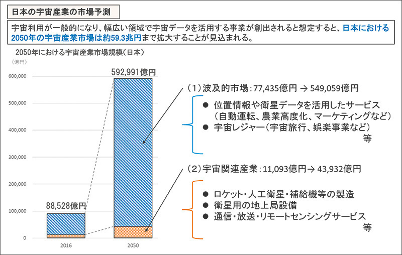 図６ 日本の宇宙産業予測（出典：総務省）